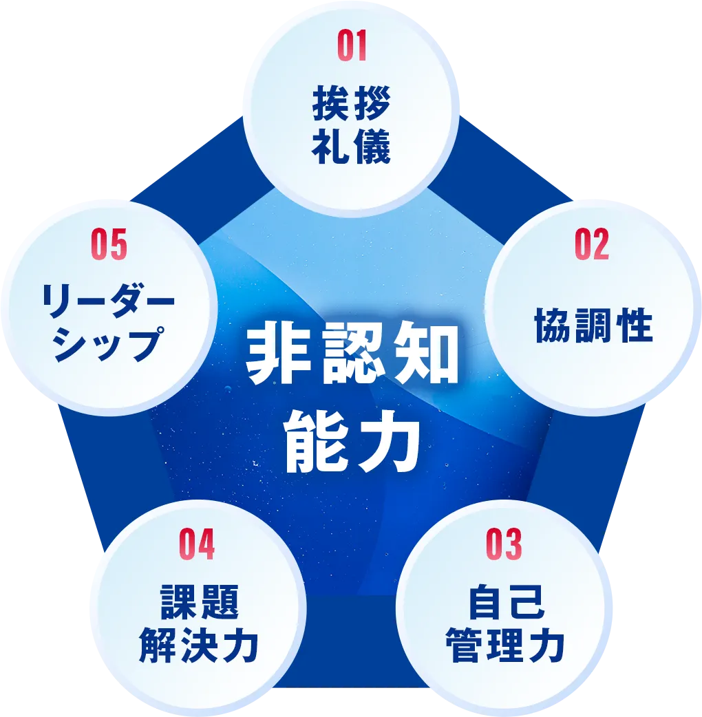 非認知能力 01挨拶礼儀 02協調性 03自己管理力 04課題解決力 05リーダーシップ