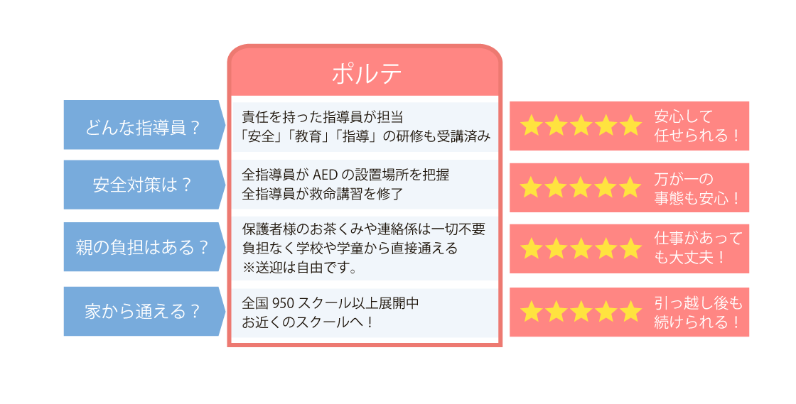 ポルテが選ばれる理由